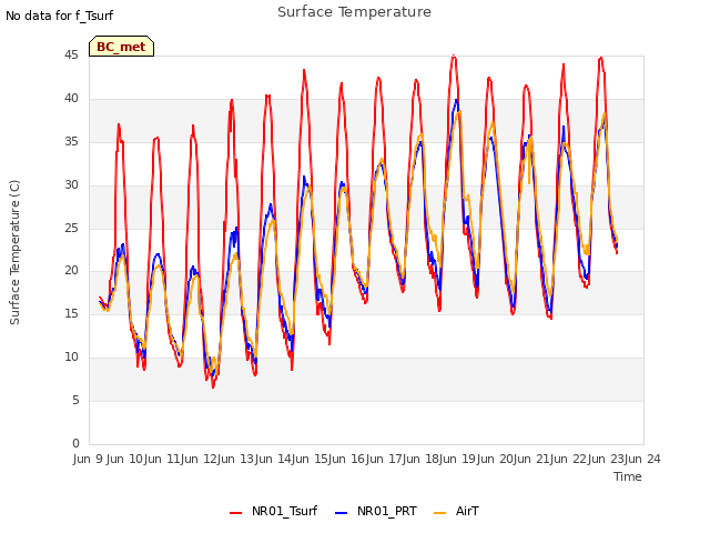 plot of Surface Temperature