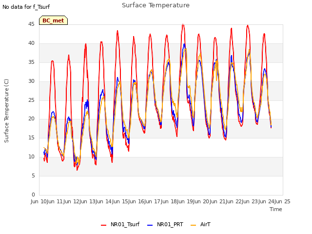 plot of Surface Temperature