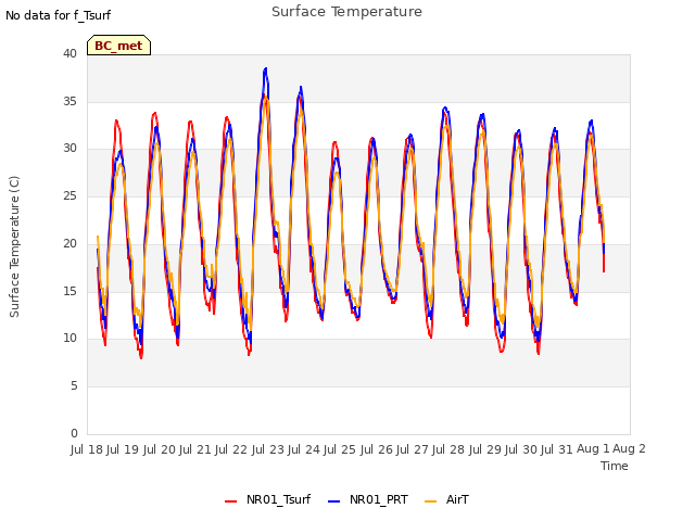 plot of Surface Temperature
