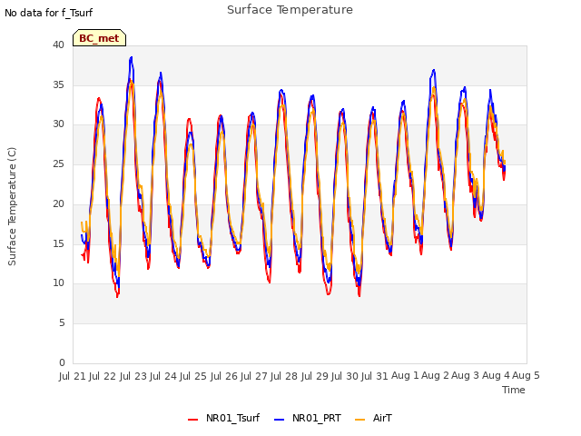 plot of Surface Temperature