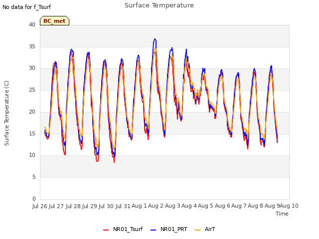 plot of Surface Temperature