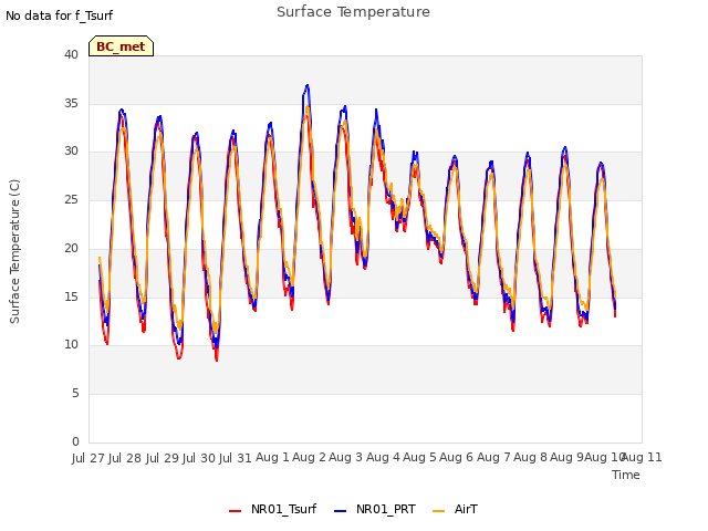 plot of Surface Temperature