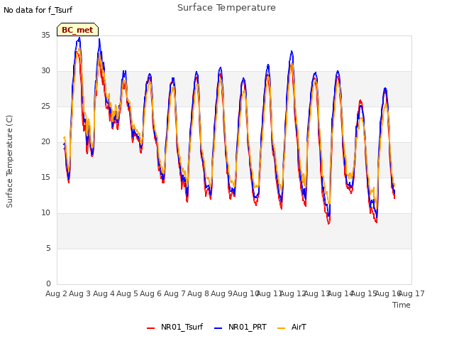 plot of Surface Temperature