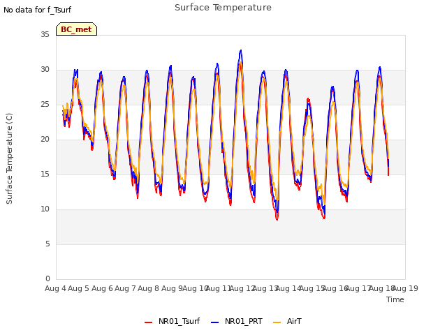 plot of Surface Temperature