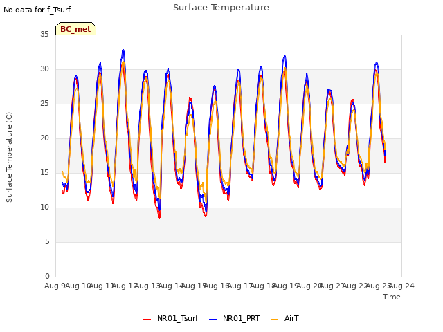 plot of Surface Temperature