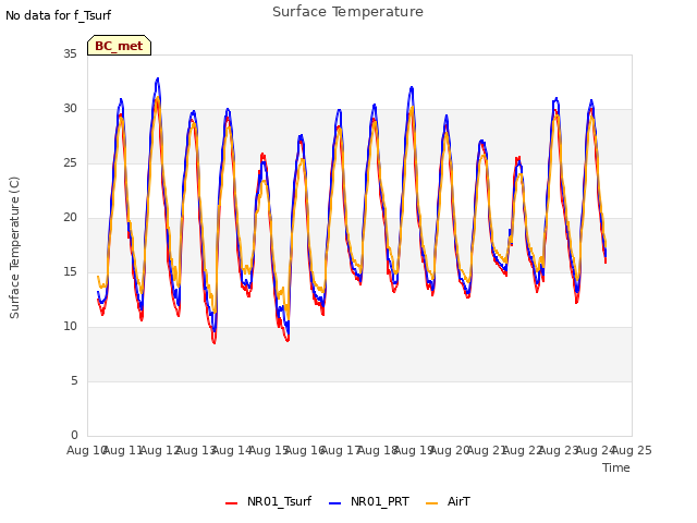 plot of Surface Temperature