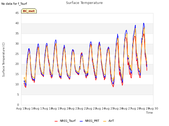 plot of Surface Temperature