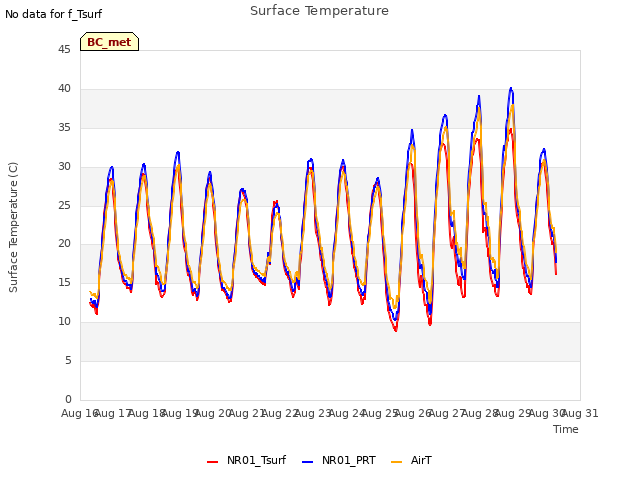 plot of Surface Temperature