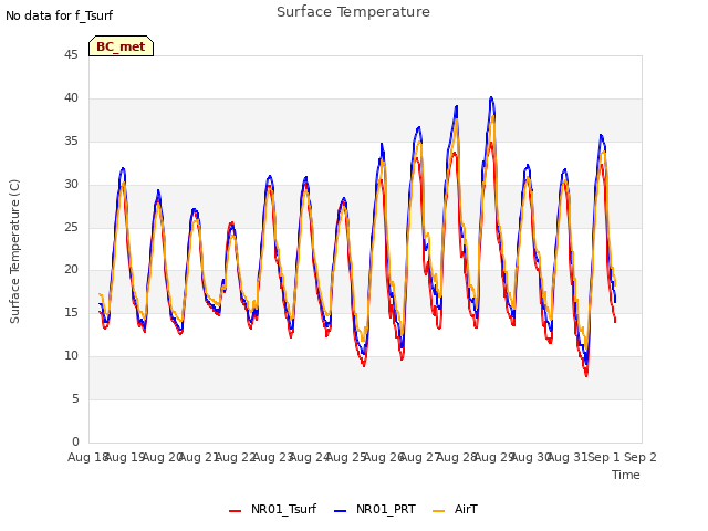 plot of Surface Temperature