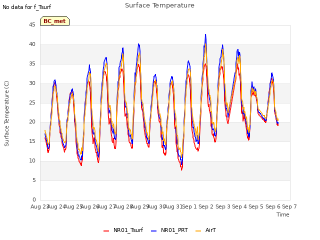 plot of Surface Temperature