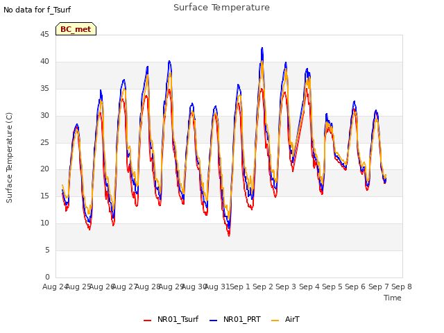 plot of Surface Temperature