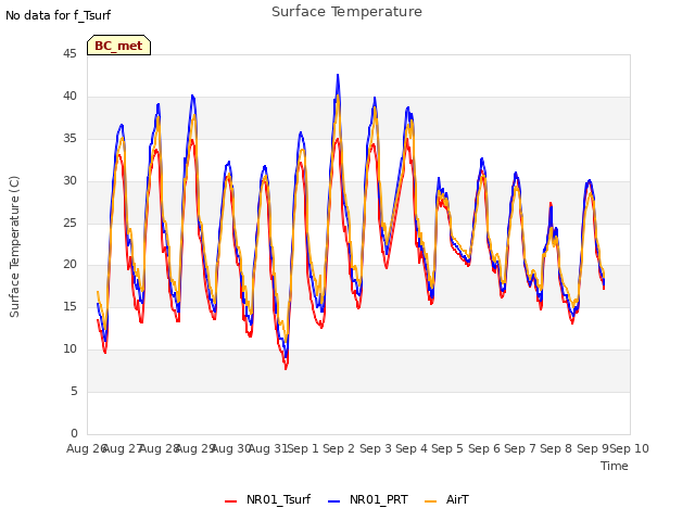 plot of Surface Temperature