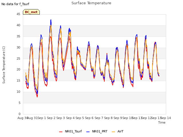 plot of Surface Temperature