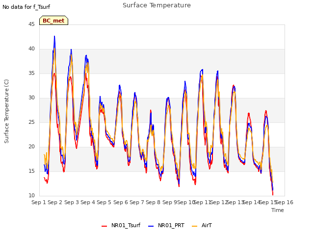 plot of Surface Temperature