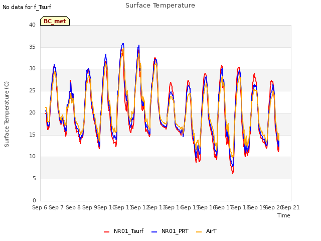 plot of Surface Temperature