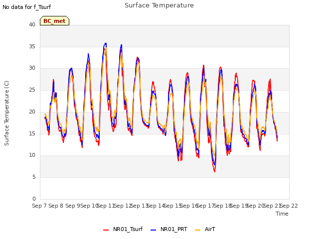 plot of Surface Temperature