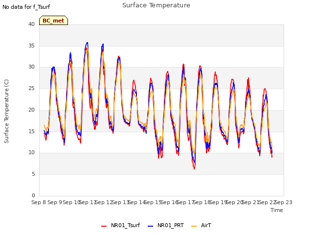 plot of Surface Temperature