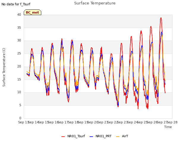 plot of Surface Temperature