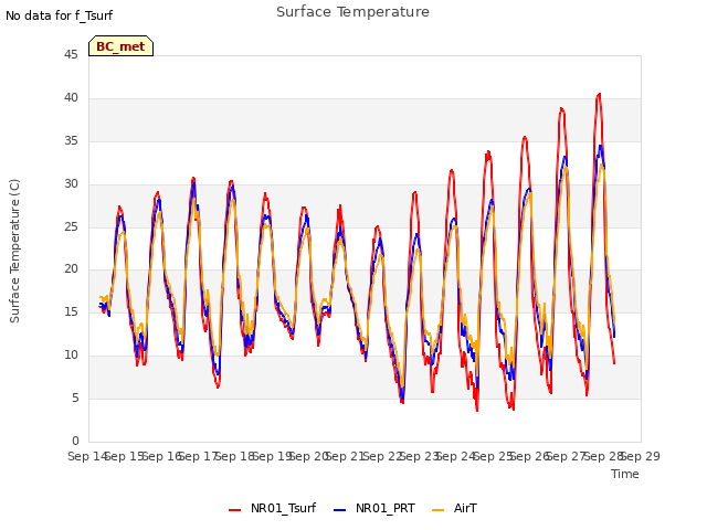 plot of Surface Temperature