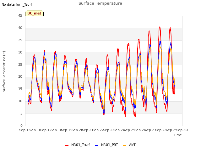 plot of Surface Temperature