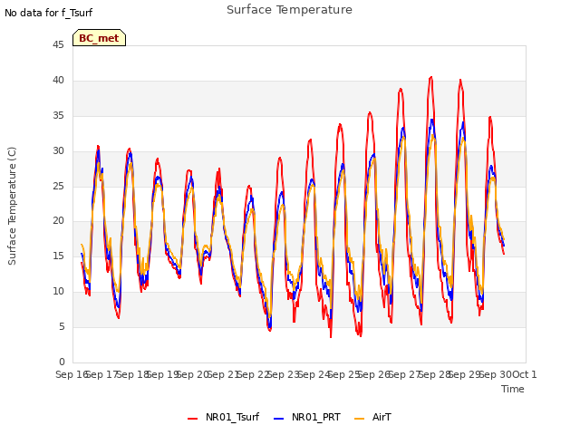 plot of Surface Temperature