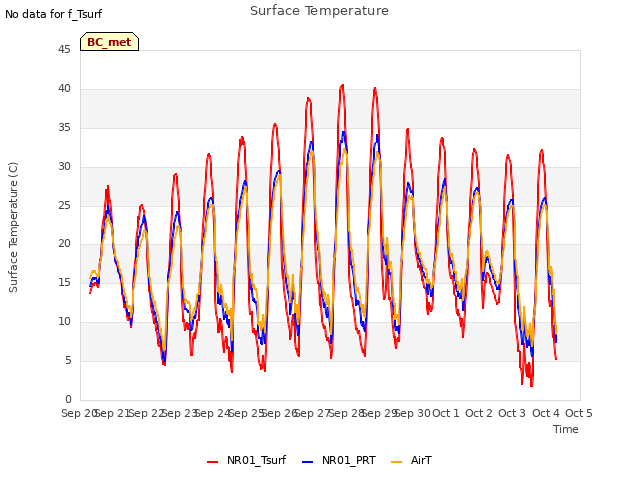 plot of Surface Temperature