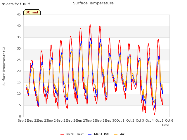 plot of Surface Temperature