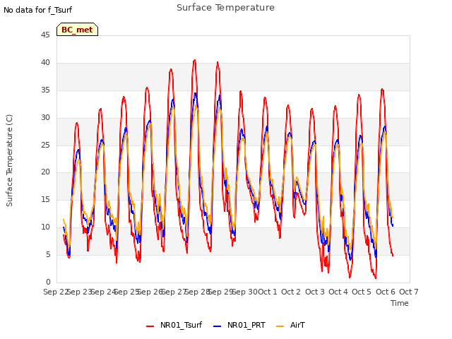 plot of Surface Temperature