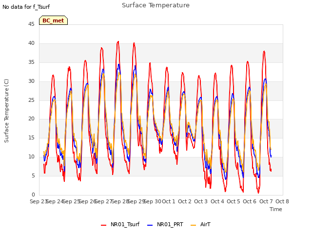 plot of Surface Temperature