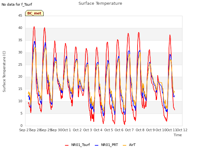 plot of Surface Temperature