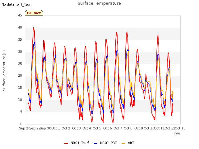 plot of Surface Temperature