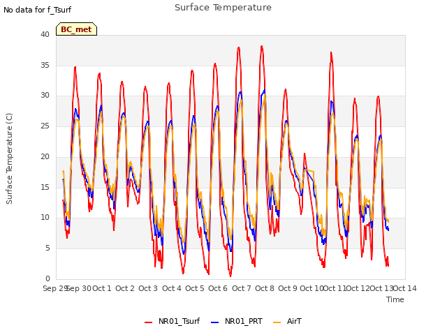 plot of Surface Temperature