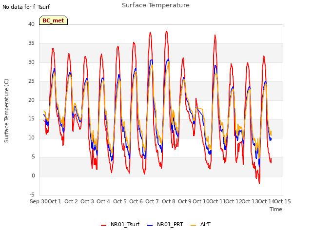 plot of Surface Temperature