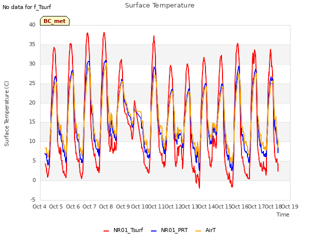 plot of Surface Temperature