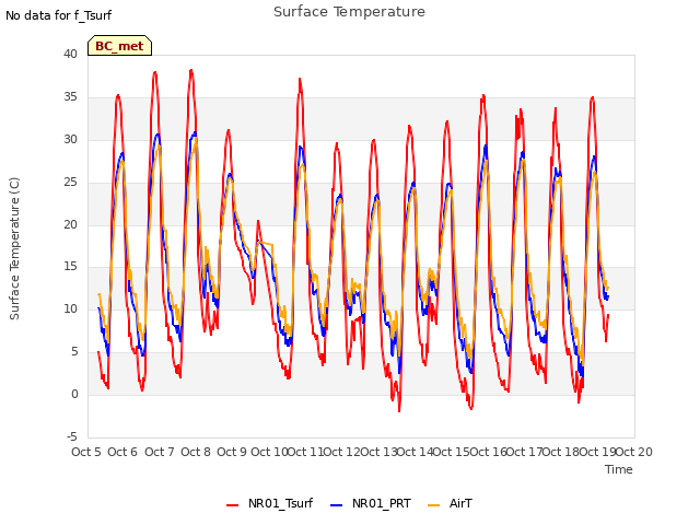 plot of Surface Temperature