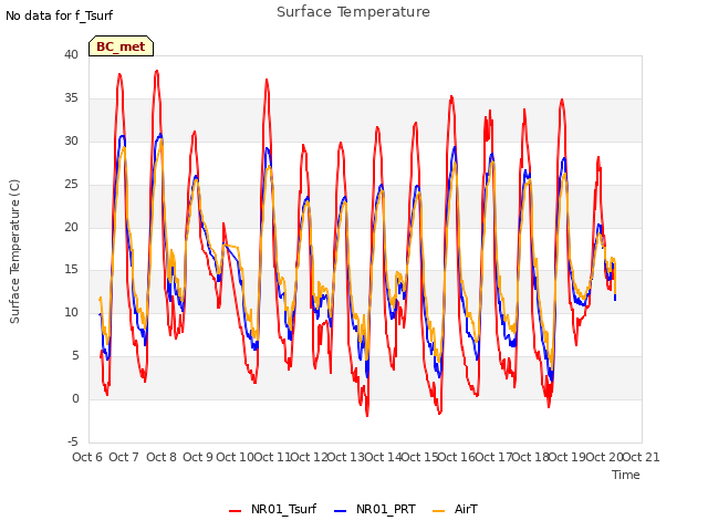 plot of Surface Temperature