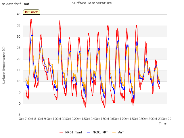plot of Surface Temperature