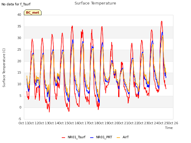 plot of Surface Temperature