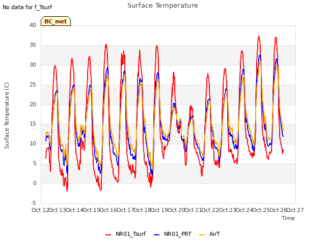 plot of Surface Temperature