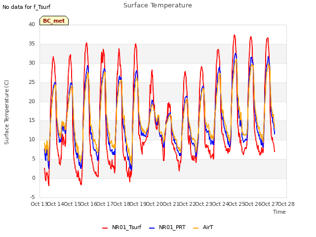 plot of Surface Temperature