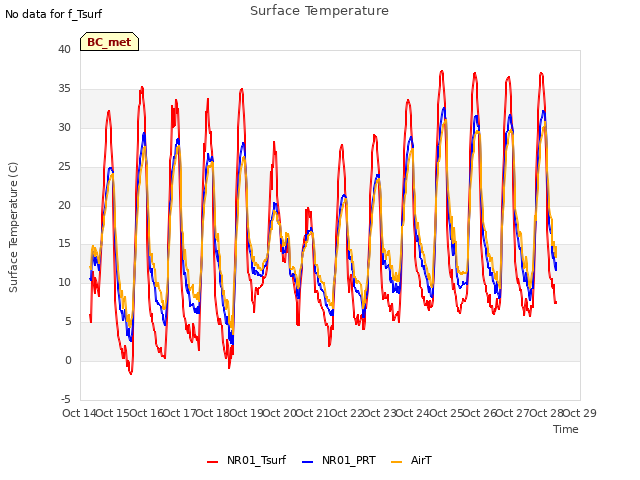 plot of Surface Temperature