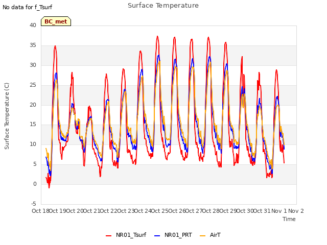 plot of Surface Temperature