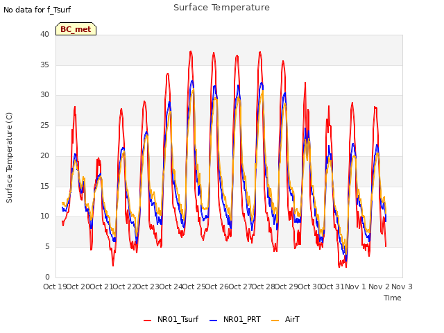 plot of Surface Temperature