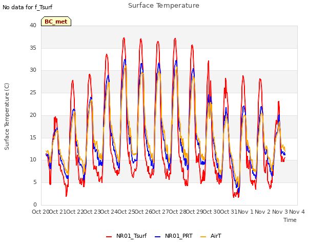 plot of Surface Temperature