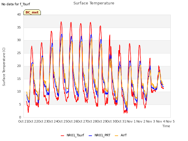 plot of Surface Temperature