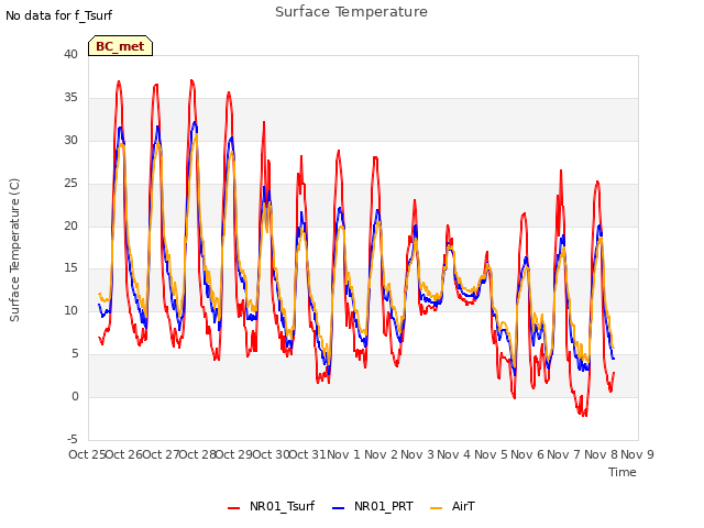 plot of Surface Temperature