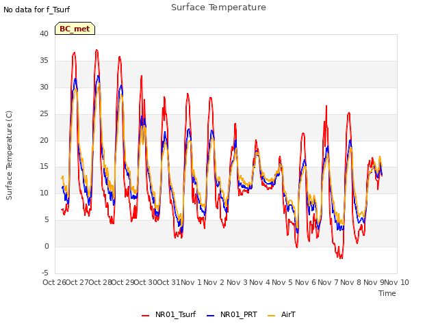 plot of Surface Temperature