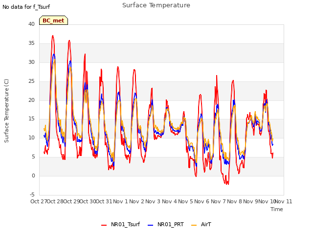 plot of Surface Temperature