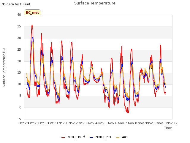 plot of Surface Temperature