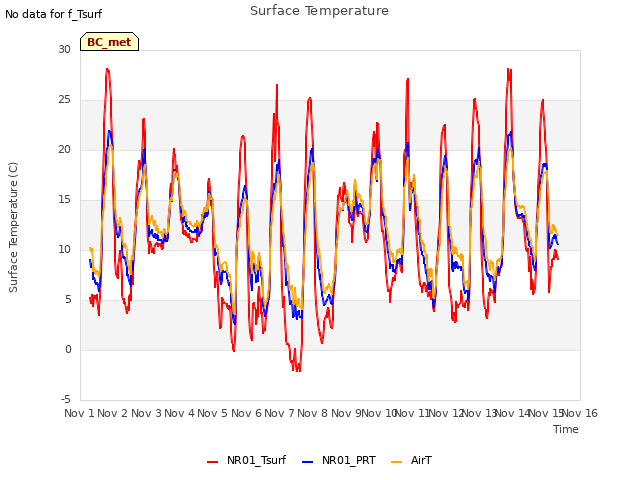 plot of Surface Temperature